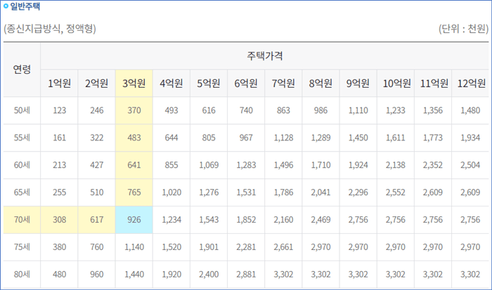 주택연금 일반주택 종신지급방식 수령액 표