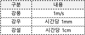 철골공사 악천후 작업 기준
