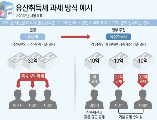 유산취득세 과세 방식 예시