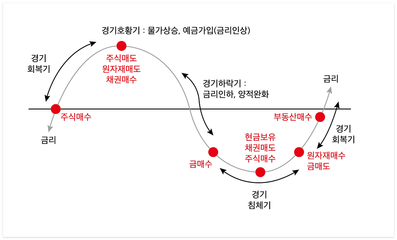 금리와 경제주기에 따른 자산가치 금리와 경제주기에 따른 자산가치
