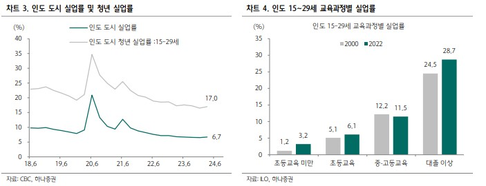 인도 도시 실업률 및 청년 실업률