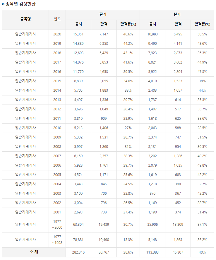 일반기계기사 합격률