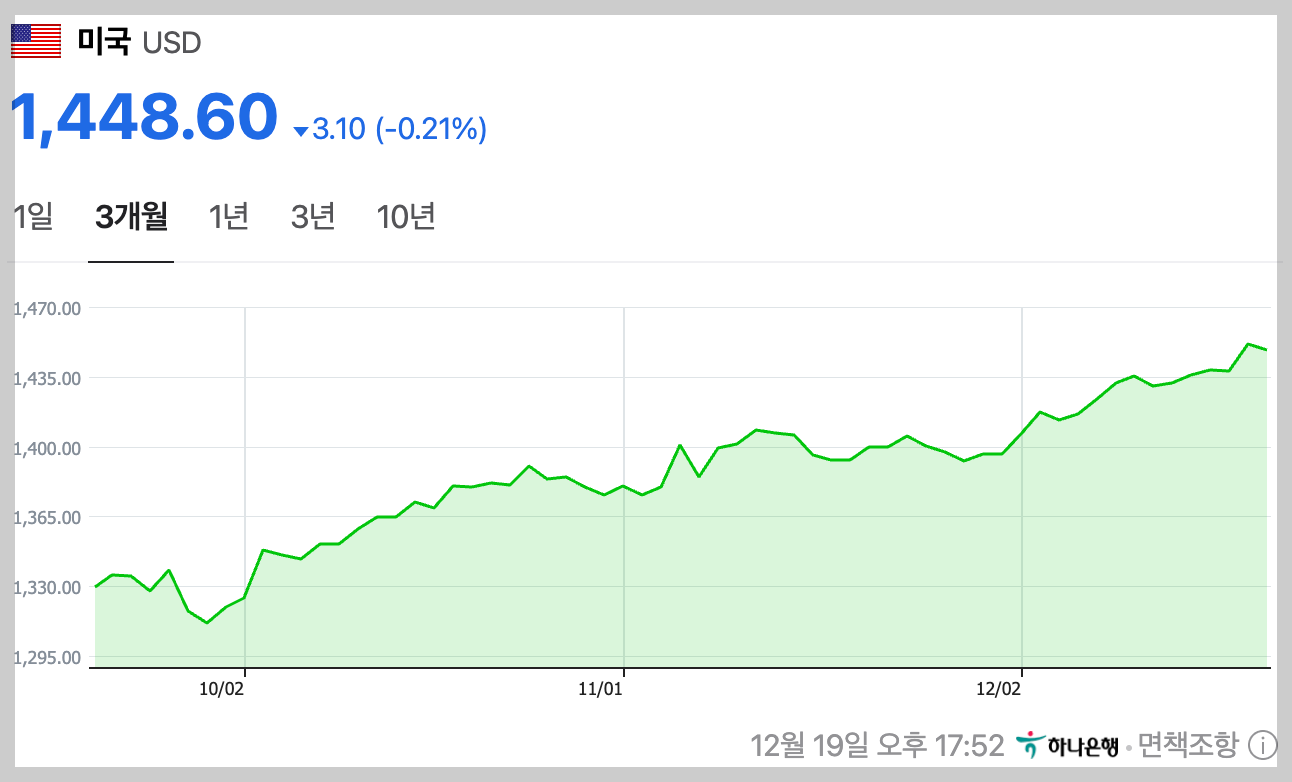 원-달러환율은 1,450원을 돌파