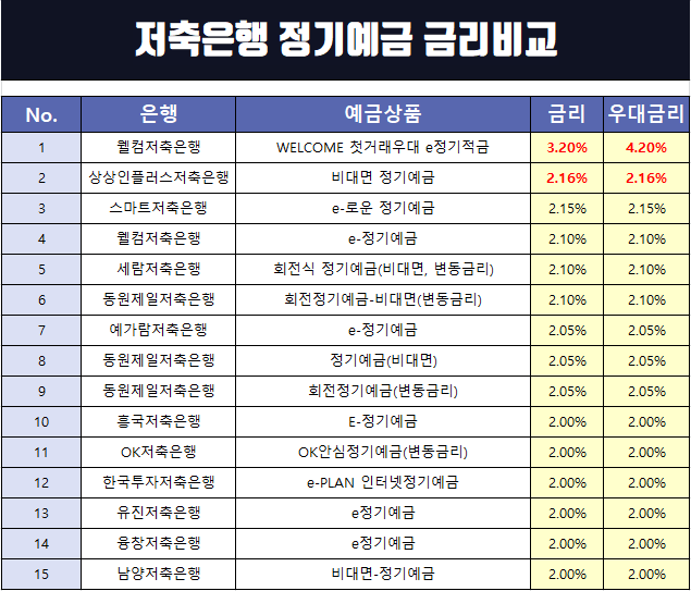  저축은행 금리비교(디비,웰컴,OK저축은행 등)