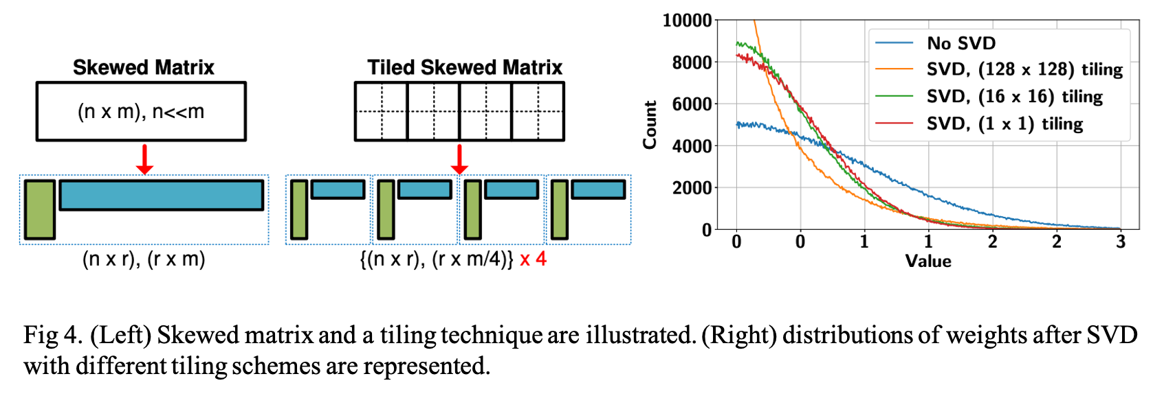 skewed matrix