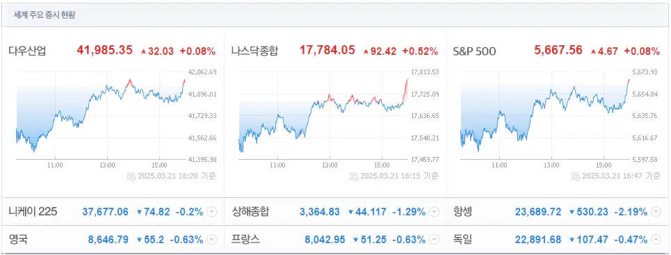 세계 주요 증시 현황 이미지