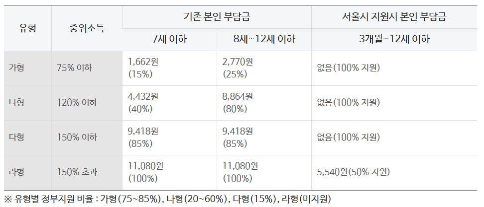 서울시 임산부 지원 계획