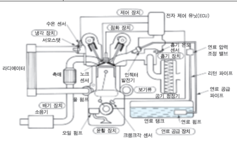 이 사진은 가솔린 기관과 주요 부속픔을 나타낸 사진입니다