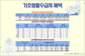 2025 기초생활 수급비 수급자 생계급여_14