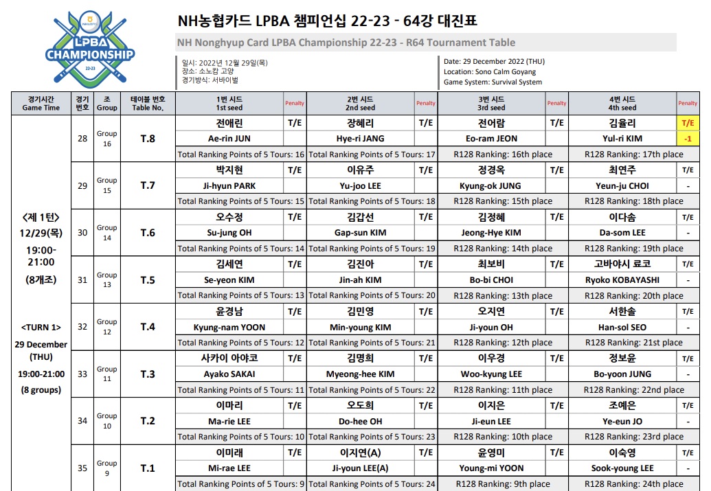 NH농협카드 LPBA 챔피언십 22-23 64강 대진표