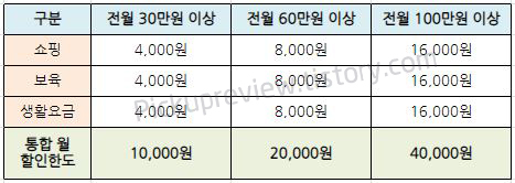 국민행복카드_카드사별혜택_비교