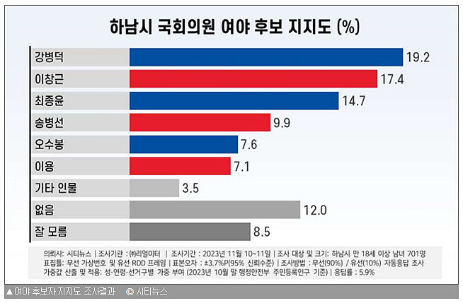 하남시 국회의원 여야 후보 지지도