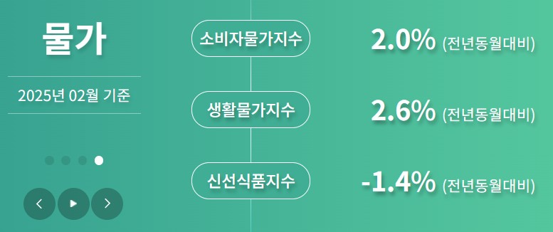 2025년 대한민국 소비자물가지수(CPI): 물가 상승률과 생활물가 알아보기