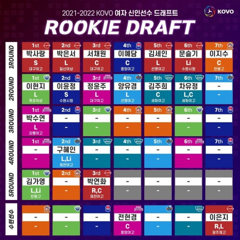  2021-2022 여자프로배구 신인드래프트 2021-09-07