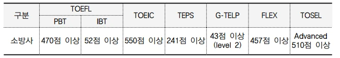 소방공무원 영어 능력 검정시험 성적표 기준점수