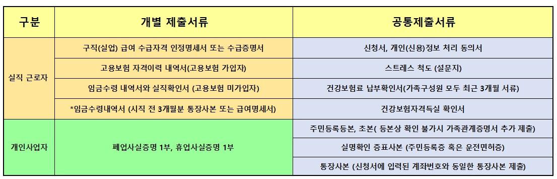 긴급생계지원비-제출서류-사진