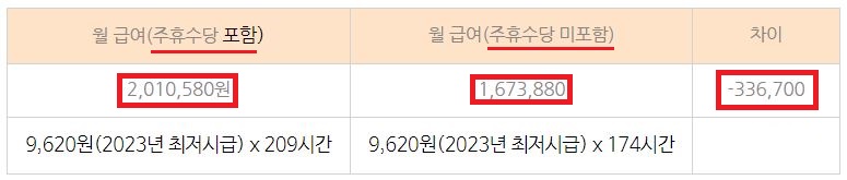 2023년 최저시급 최저임금 연봉 실수령액 총정리