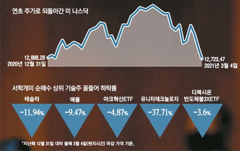  서학개미 투자자 한숨. 나스닥 상승분 전부 반납하고 마이너스로 돌아서