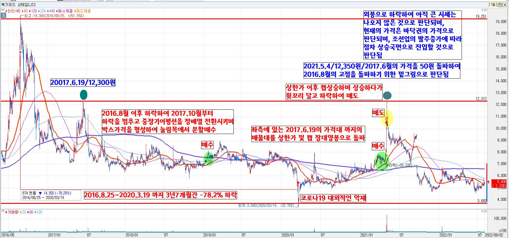  한라IMS 주가전망, 매매복기(수익률 44.42%)
