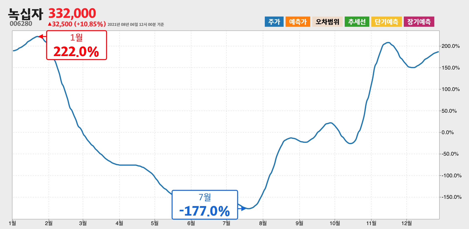 녹십자 1년간 통계