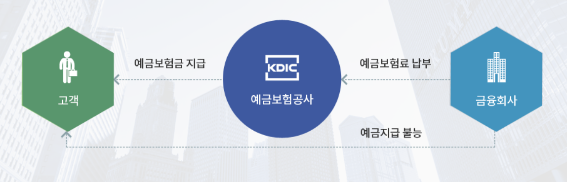 금융회사 1인당 5,000만원까지 예금자 보호/내 예금은 안전한가? 바로가기