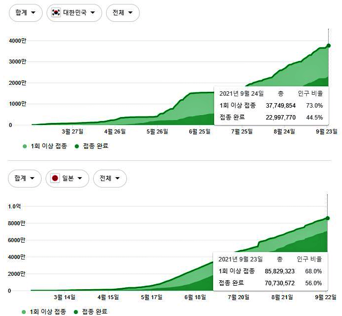  한국, 일본 코로나 백신 접종률 비교