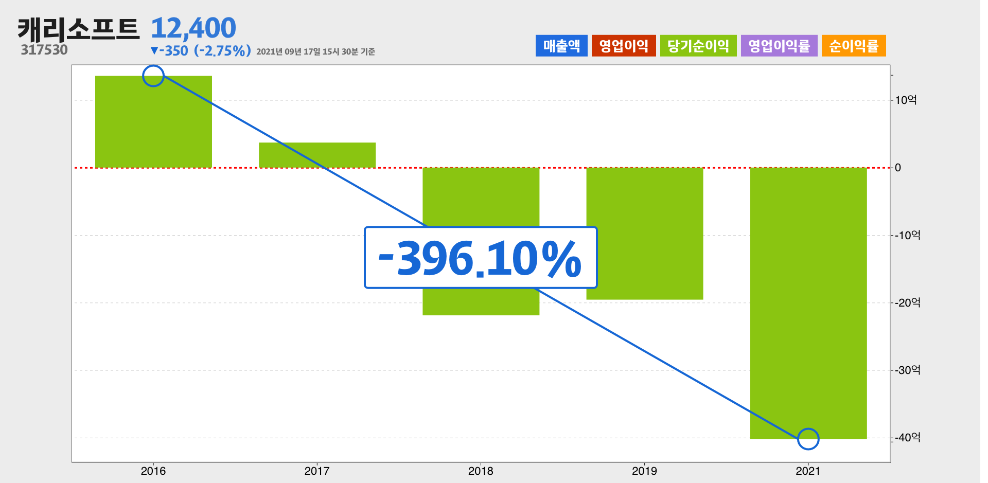 캐리소프트 순이익