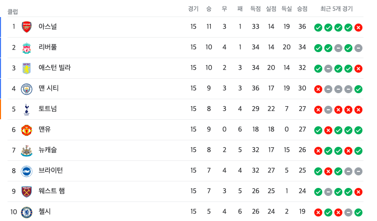 프리미어 리그 순위 1~10