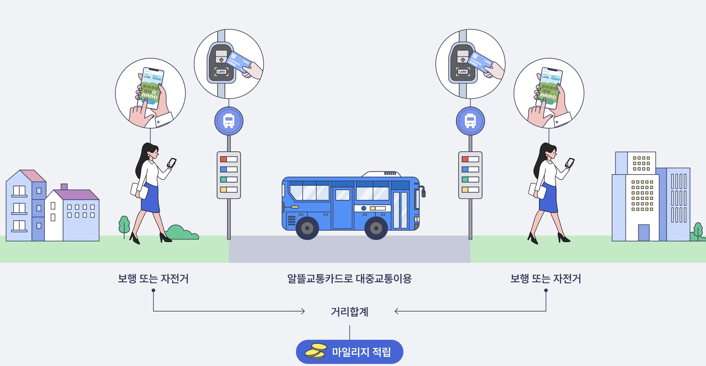 보행 및 자전거 이동 시 마일리지 적립