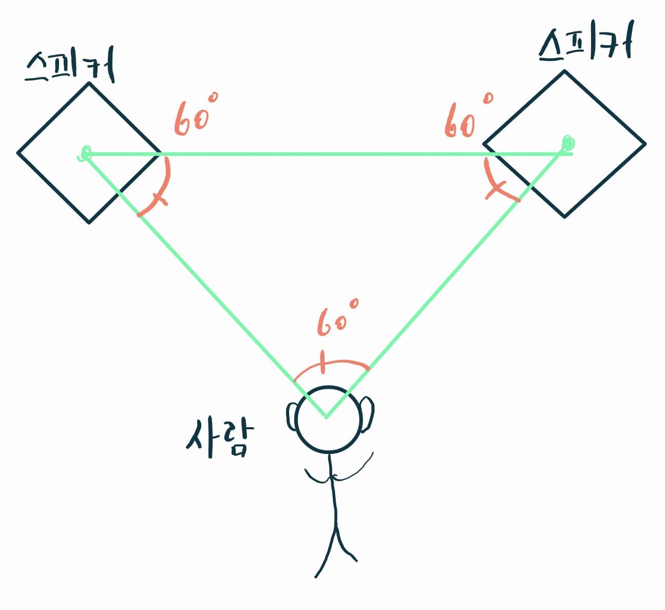  올바른 스피커 위치 설치 팁, 나만의 룸어쿠스틱을 완성하자!