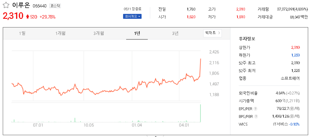  SNS 소셜네트워크서비스 관련주 테마주 대장주 TOP10
