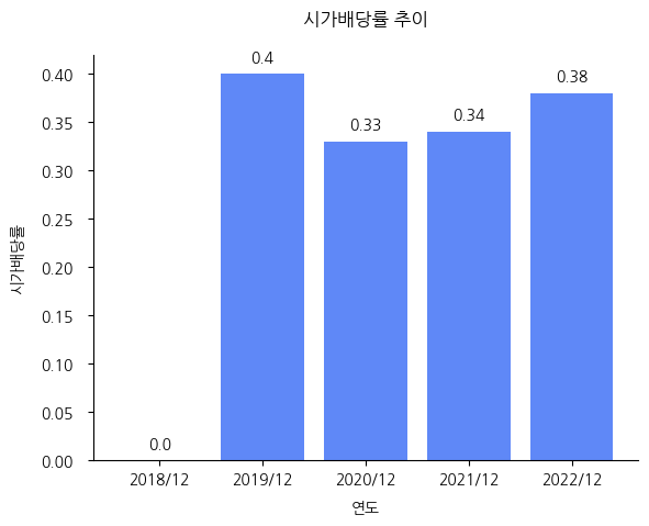 수산중공업-시가배당률-추이