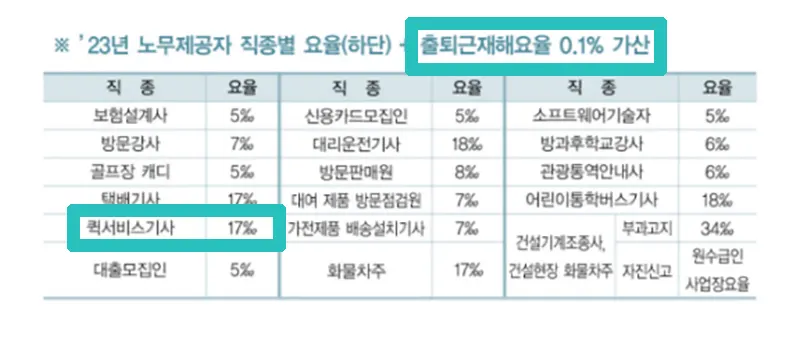 퀵서비스-기사-보험료율