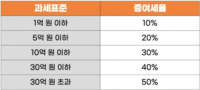 증여세세2