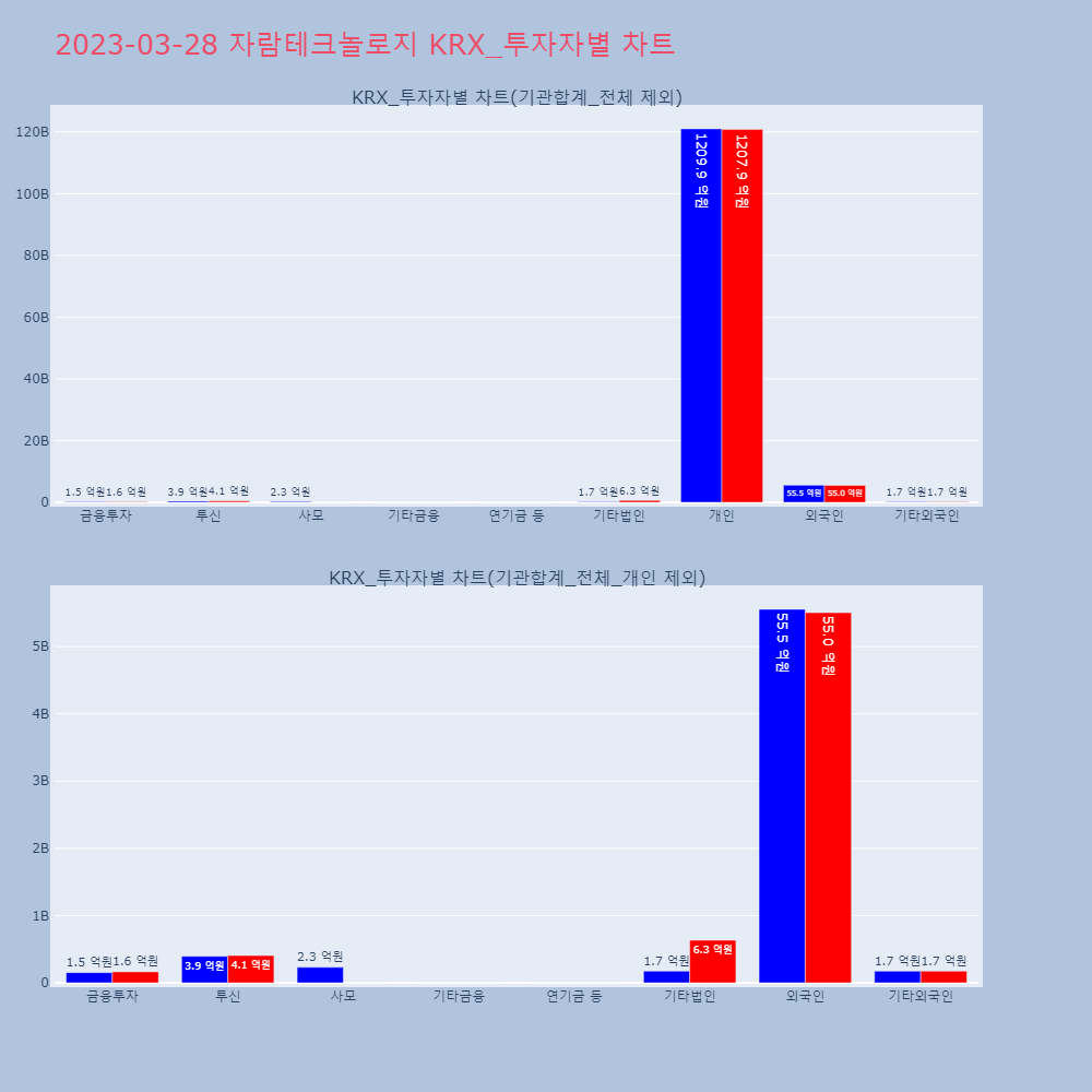 자람테크놀로지_KRX_투자자별_차트