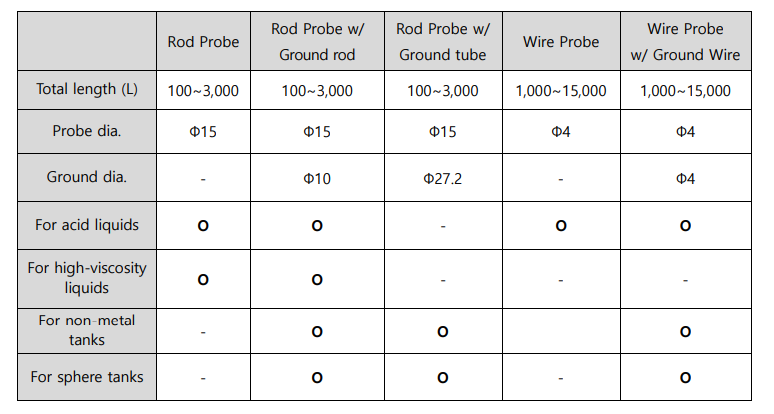 HT(HPC)-100CT-2 Series에서의 프로브 선택은 중요합니다.로드프로브와 그라운드 프로브 그리고 와이어 프로브와 와이어 프로브에 그라운드 타입등으로 프로브의 형태는 다양합니다. 이러한 프로브의 선택시 레벨의 최대 길이 또한 달라지게 됨니다. 로드 프로브의 경우에는 최대 3m 이고 와이어 프로브의 경우에는 최대 15m 까지 입니다. 그 프로브의 선정 방법과 프로브의 지름. 전체 기장범위와 화학성 측정물 사용 가능 여부등을 설명한 도표 입니다.