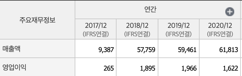 BGF리테일 매출액,영업이익표