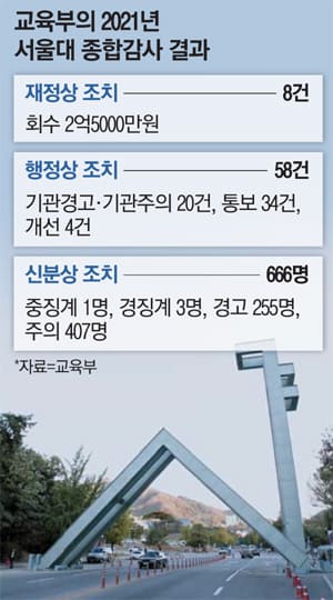 정권 바뀌니 서울대에 폭풍 감사..왜?...최고 명문대 명성 추락