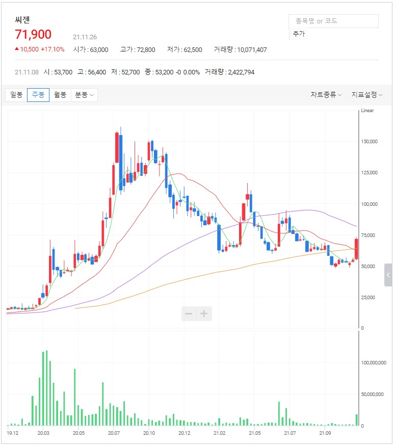 씨젠 주봉 차트