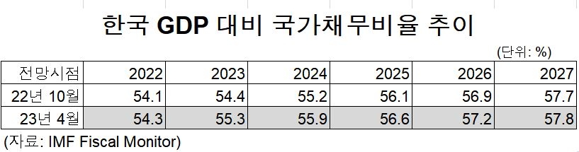 한국 GDP 대비 국가채무비율 추이
