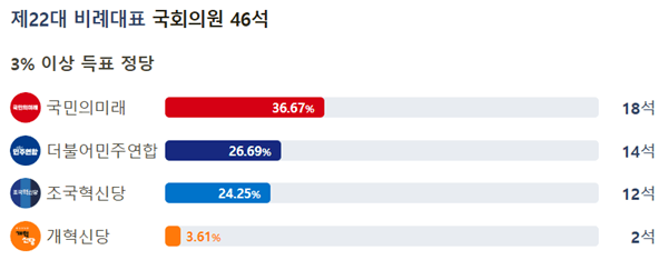 22대-국회의원선거-비례대표-결과