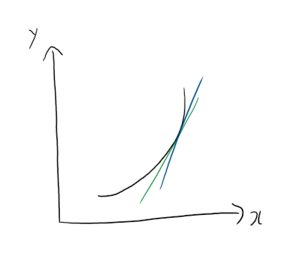 접선이 여러 개일 수 있을까? - 여러 개일 수 없다.