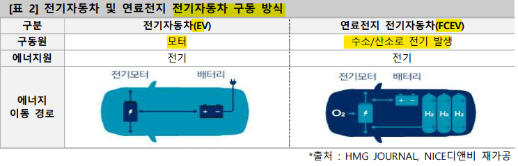 전기차와 수소차의 구동방식 비교