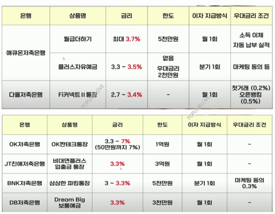 9월 업데이트 파킹통장 금리