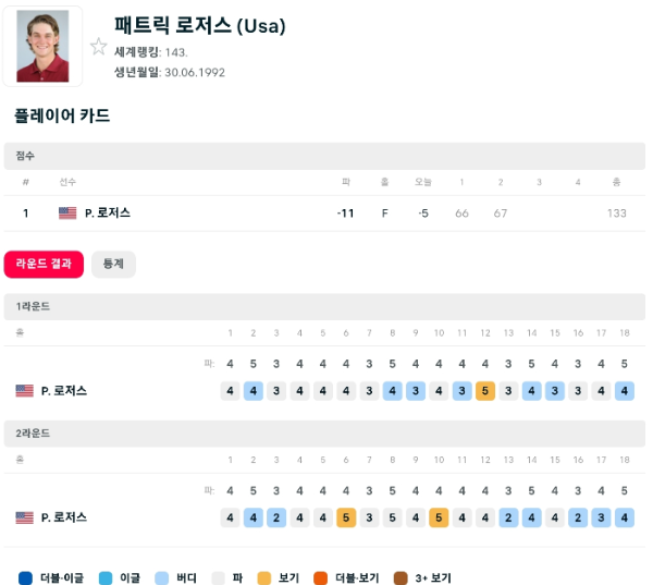 미국의 패트릭 로저스 선수