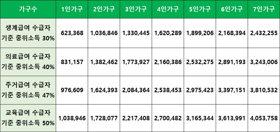 기초수급자-자격-별-중위소득