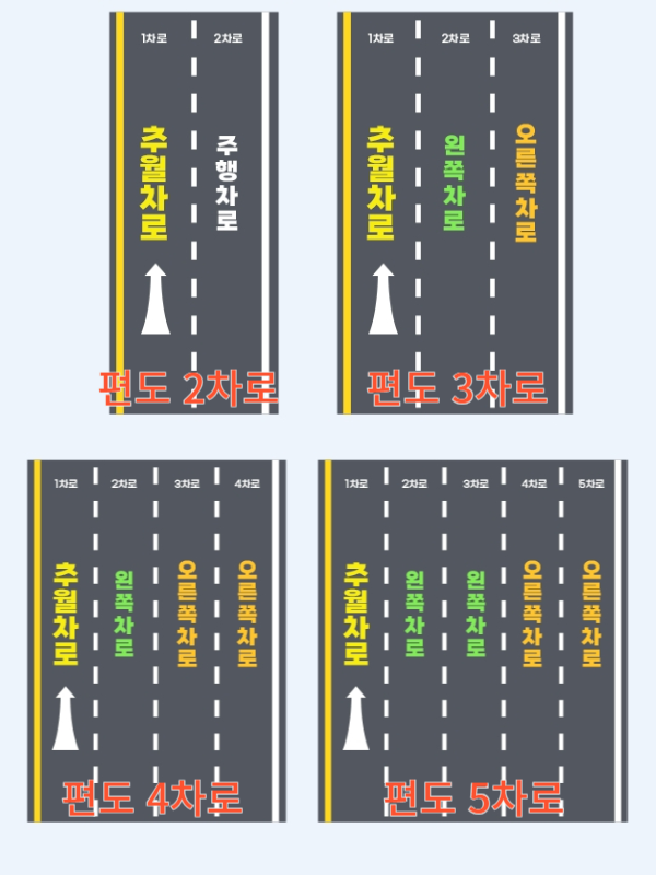 고속도로 지정차로제