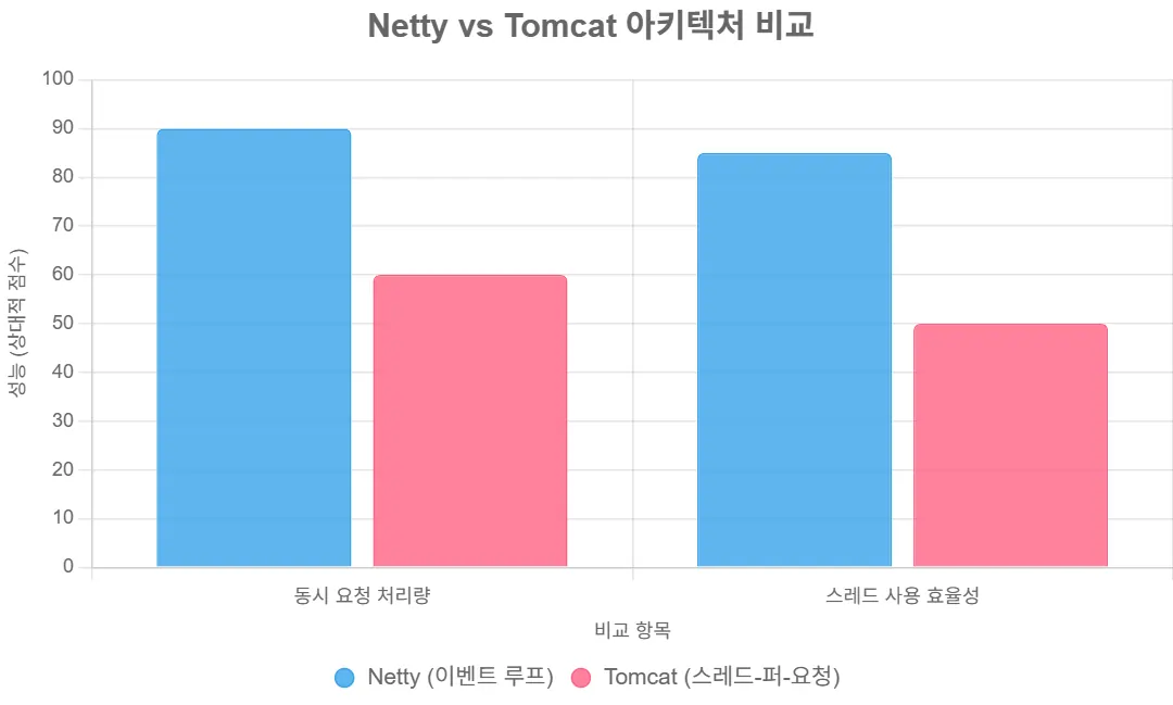 이 그래프는 Netty(이벤트 루프 기반)와 Tomcat(스레드-퍼-요청 기반)의 아키텍처를 비교한 것으로, Netty는 동시 요청 처리량과 스레드 사용 효율성 모두에서 각각 약 90점과 85점으로 높은 성능을 보인 반면, Tomcat은 각각 약 60점과 50점으로 상대적으로 낮은 성능을 나타내며 Netty의 비동기 처리 방식이 더 우수한 처리 능력과 자원 효율성을 제공함을 보여준다.