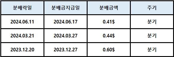 IWF 분배(배당)정보