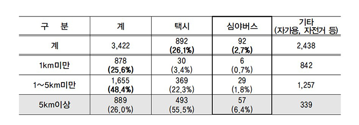 심야시간 유동인구 및 교통수단 이용 현황